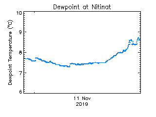 plot of weather data