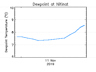 plot of weather data