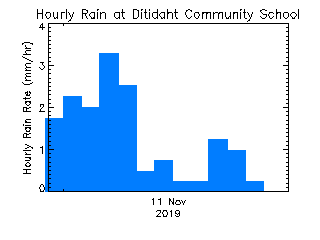 plot of weather data