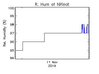 plot of weather data