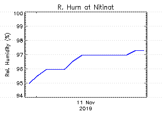 plot of weather data