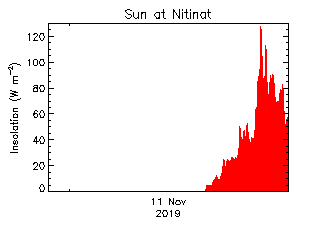 plot of weather data