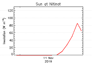 plot of weather data