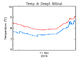 plot of weather data