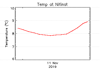 plot of weather data