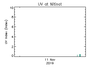 plot of weather data