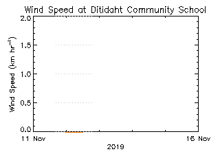 plot of weather data