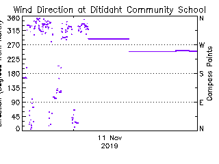 plot of weather data