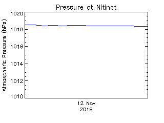 plot of weather data