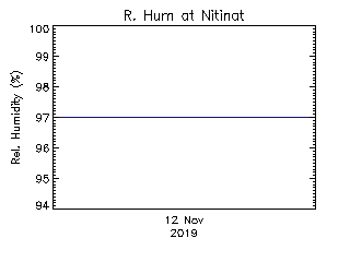 plot of weather data