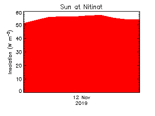 plot of weather data