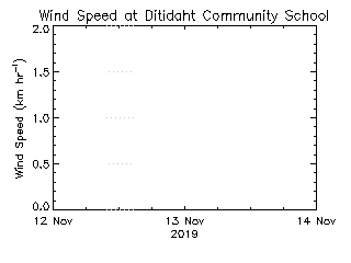 plot of weather data