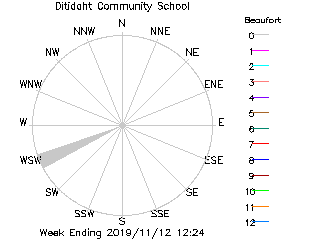 plot of weather data