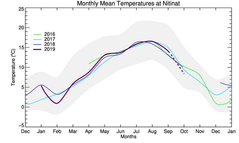 graph of monthly means