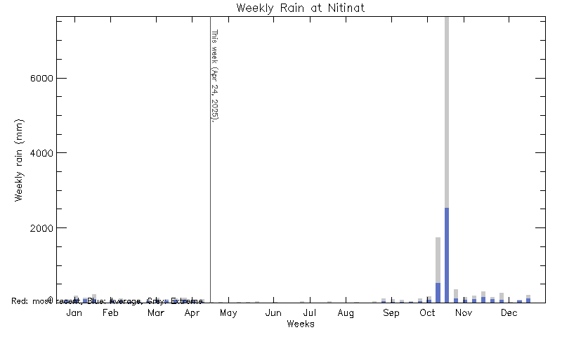 plot of weather data