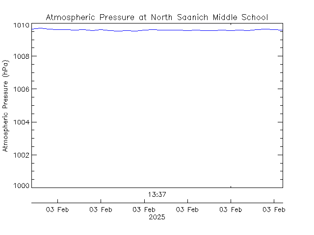 plot of weather data