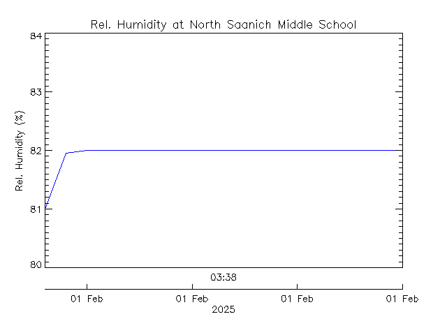 plot of weather data