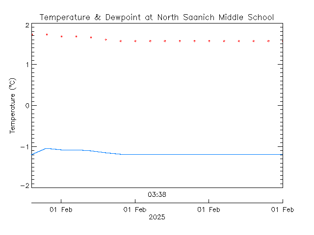 plot of weather data