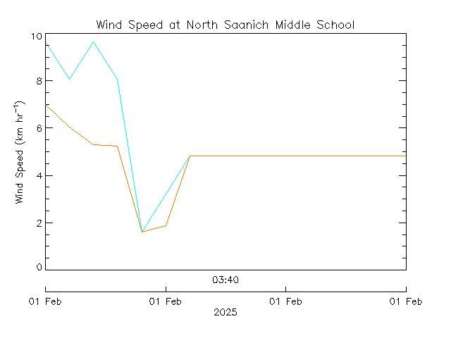 plot of weather data