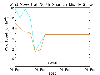 plot of weather data