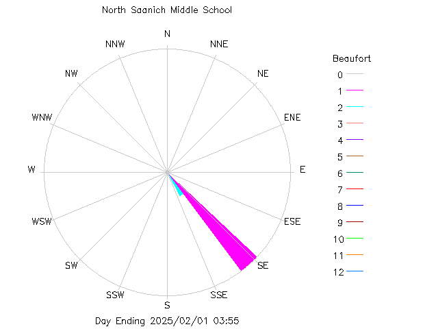 plot of weather data