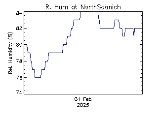 plot of weather data