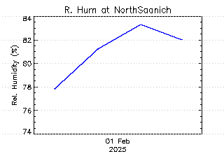 plot of weather data