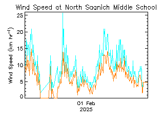 plot of weather data