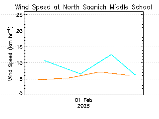 plot of weather data