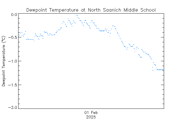plot of weather data