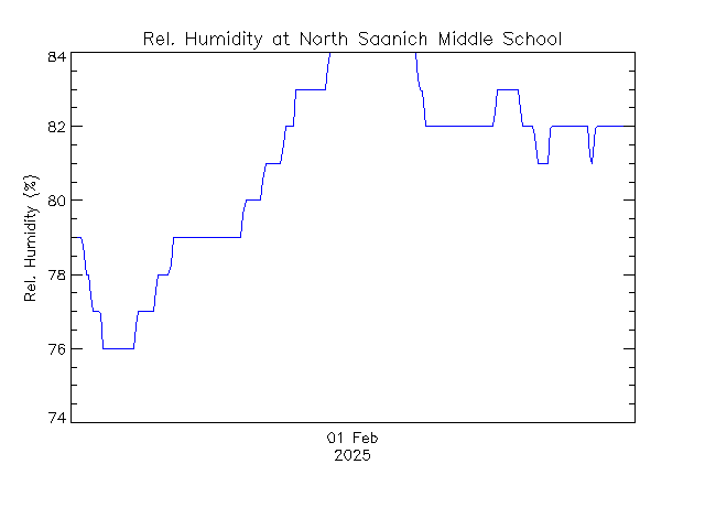 plot of weather data