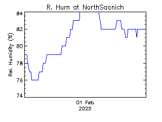 plot of weather data