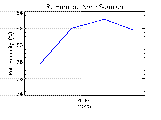 plot of weather data