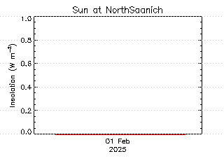 plot of weather data