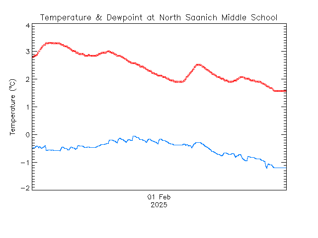 plot of weather data