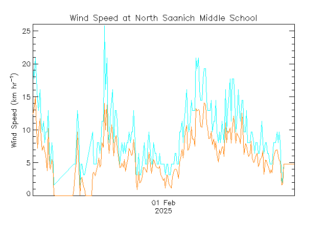 plot of weather data