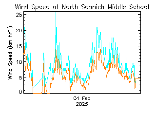 plot of weather data