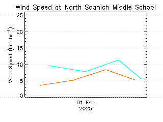 plot of weather data