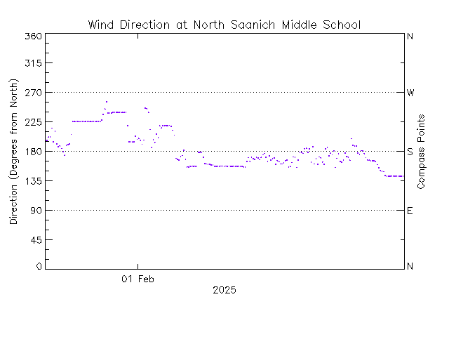 plot of weather data