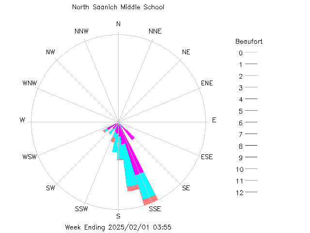 plot of weather data