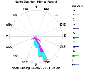 plot of weather data