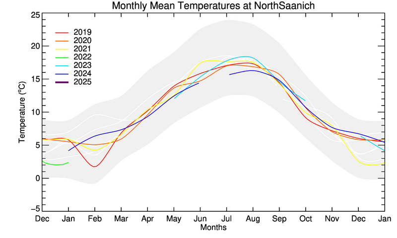 graph of monthly means