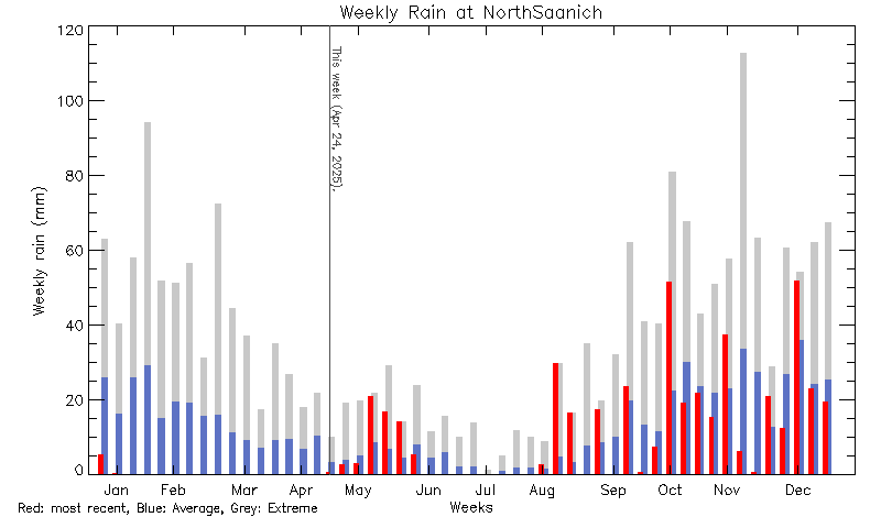 plot of weather data