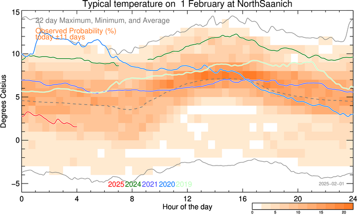 plot of weather data