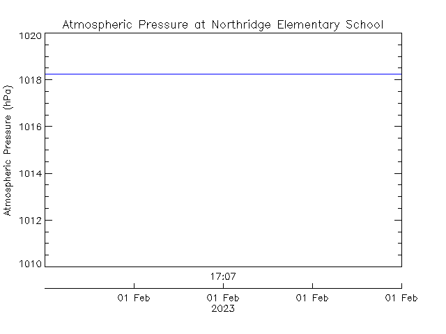 plot of weather data