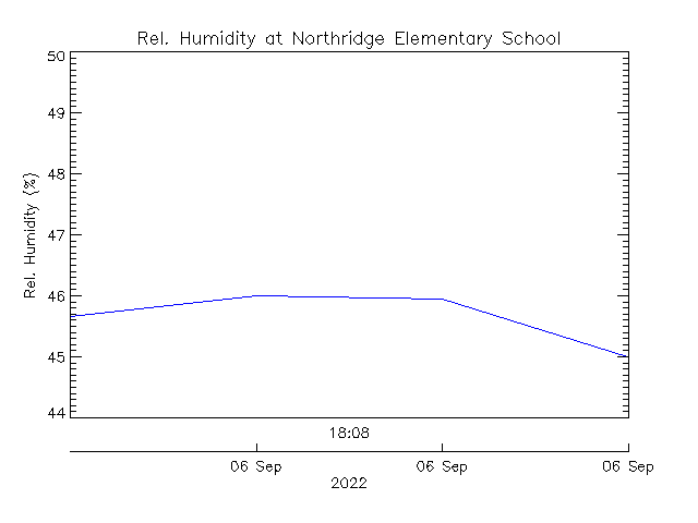 plot of weather data