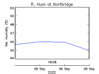 plot of weather data