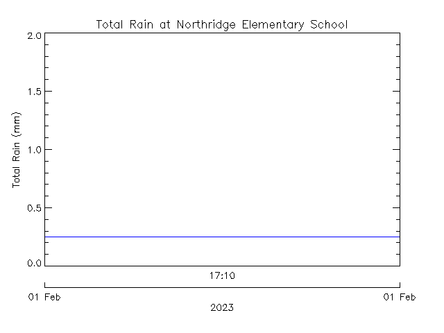 plot of weather data