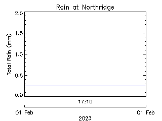 plot of weather data