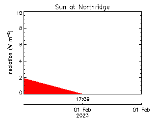 plot of weather data